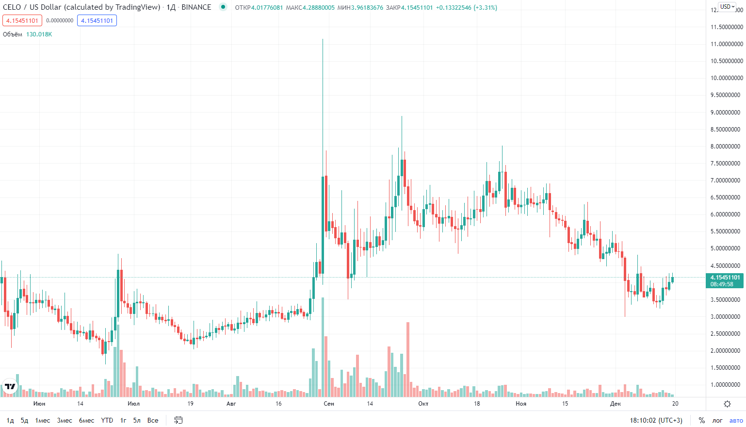 график цены на криптовалюту Celo