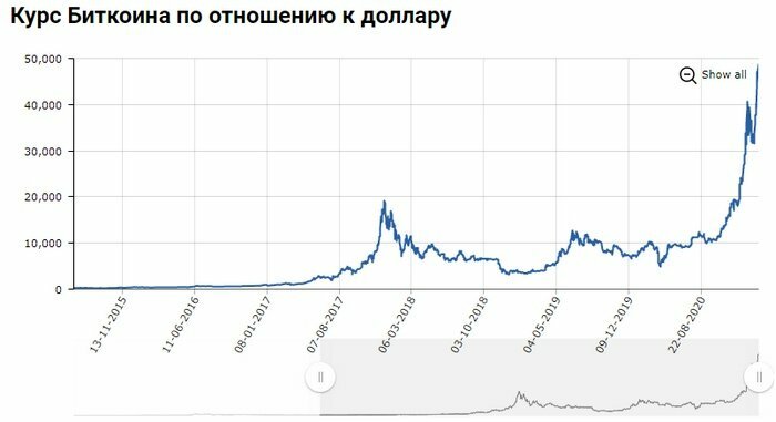 курс Биткоина к доллару за все время курс Биткоина к доллару за все время