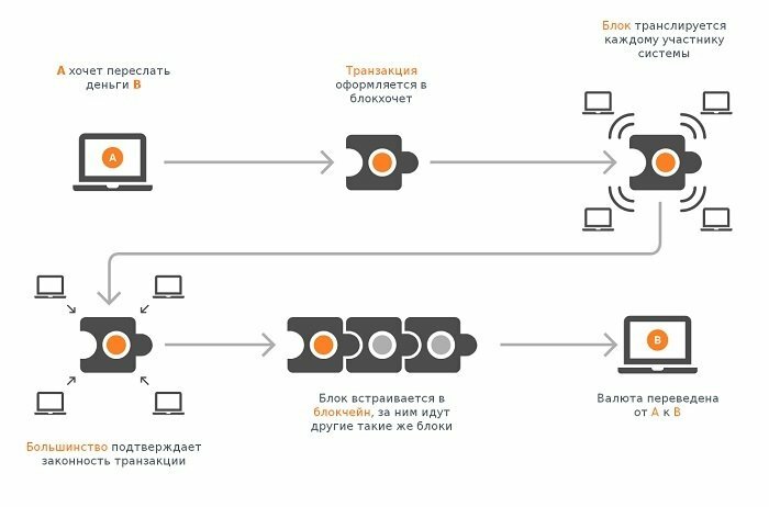 принцип работы криптовалют принцип работы криптовалют