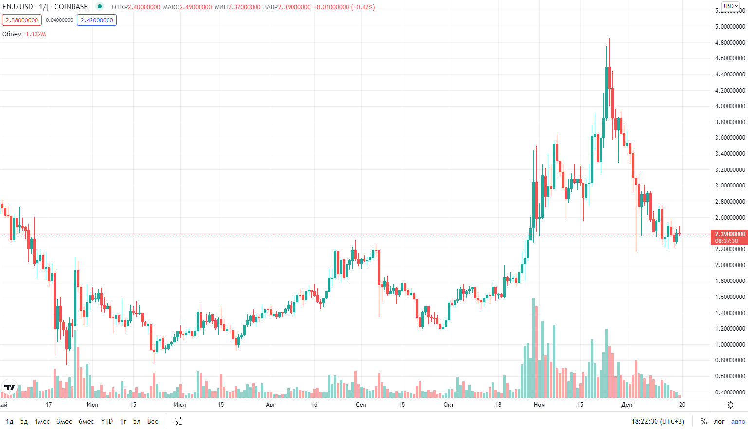 курс криптовалюты Enjin Coin