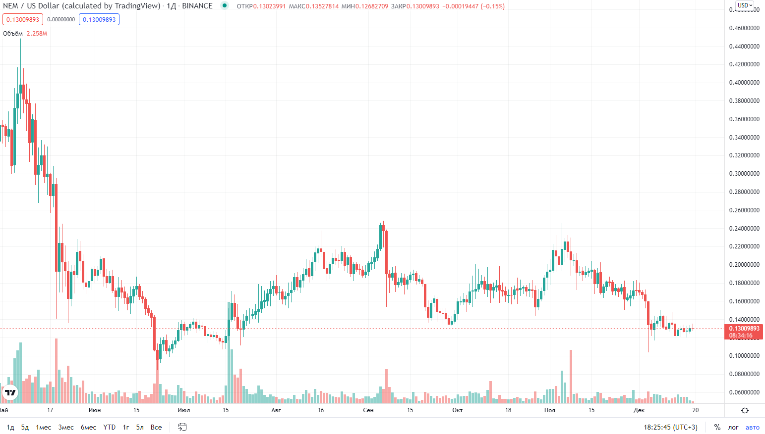 курс криптовалюты NEM курс криптовалюты NEM