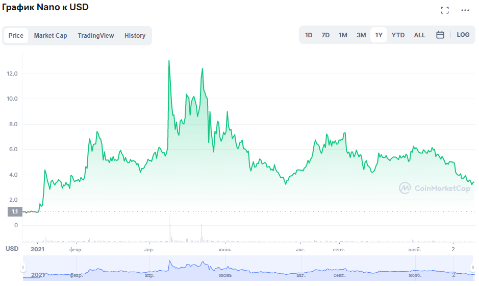 курс криптовалюты Nano