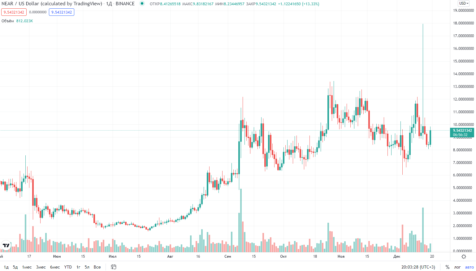 курс криптовалюты NEAR Protocol