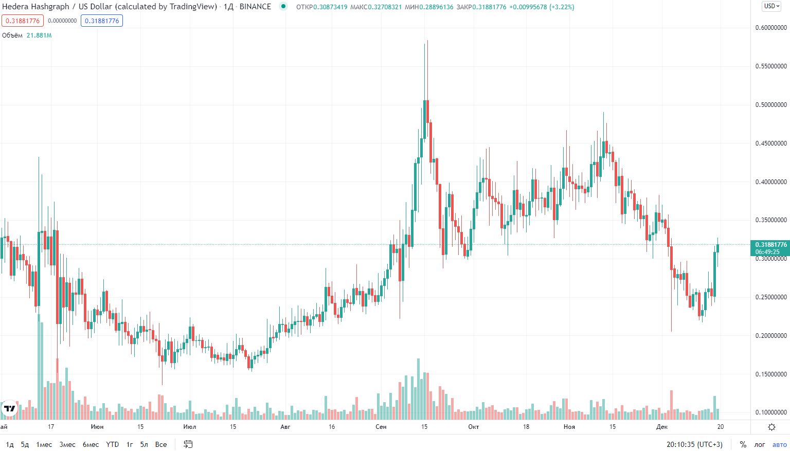 курс криптовалюты Hedera Hashgraph