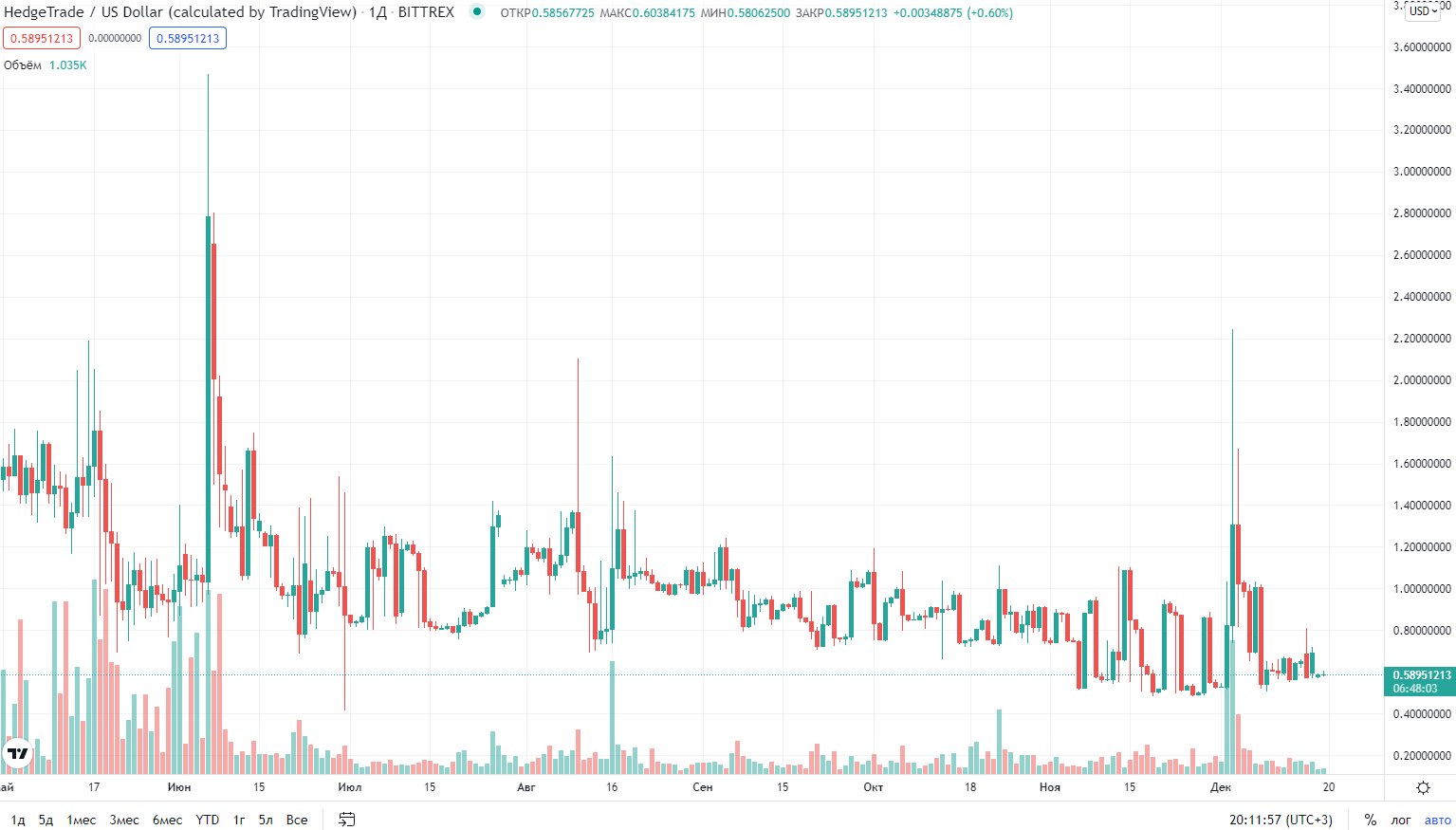 курс криптовалюты HedgeTrade