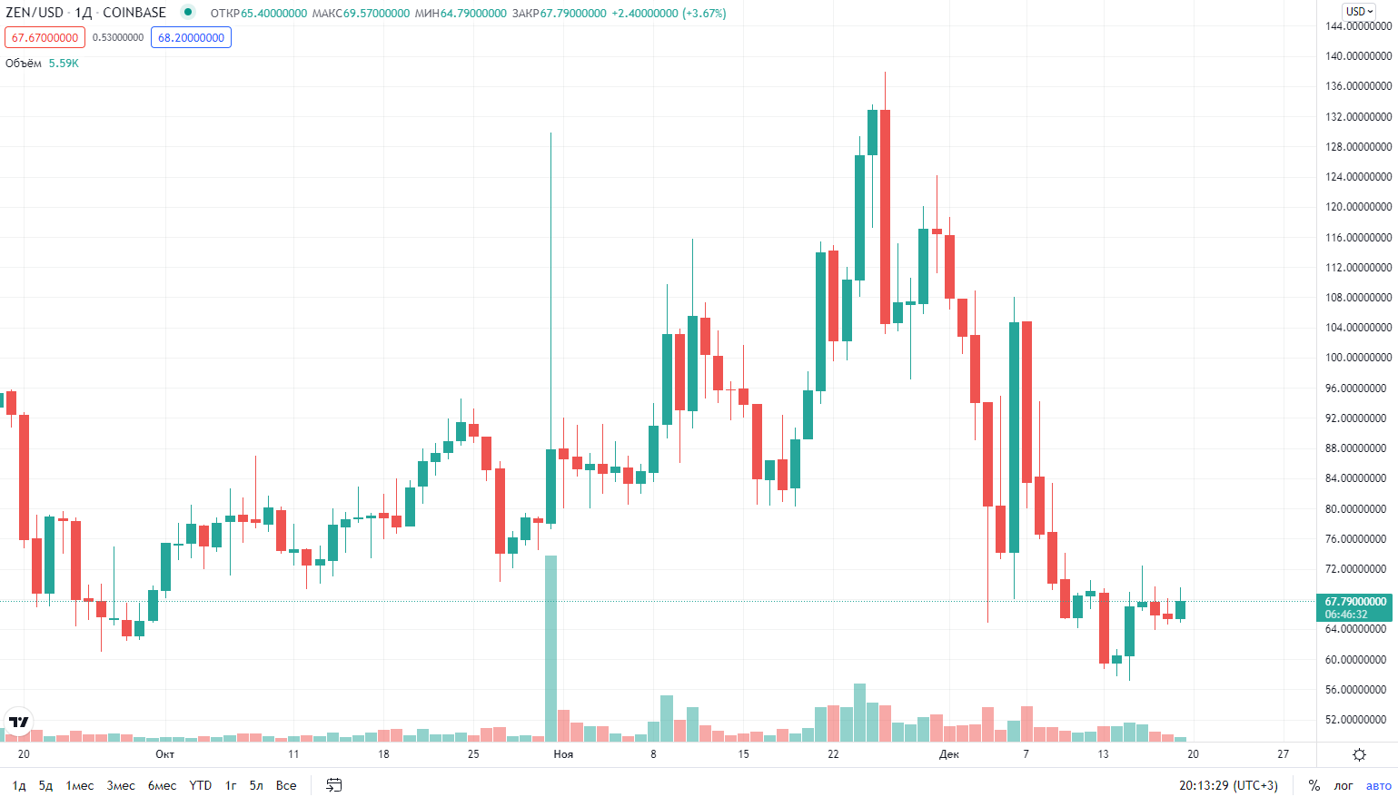 курс криптовалюты Horizen курс криптовалюты Horizen