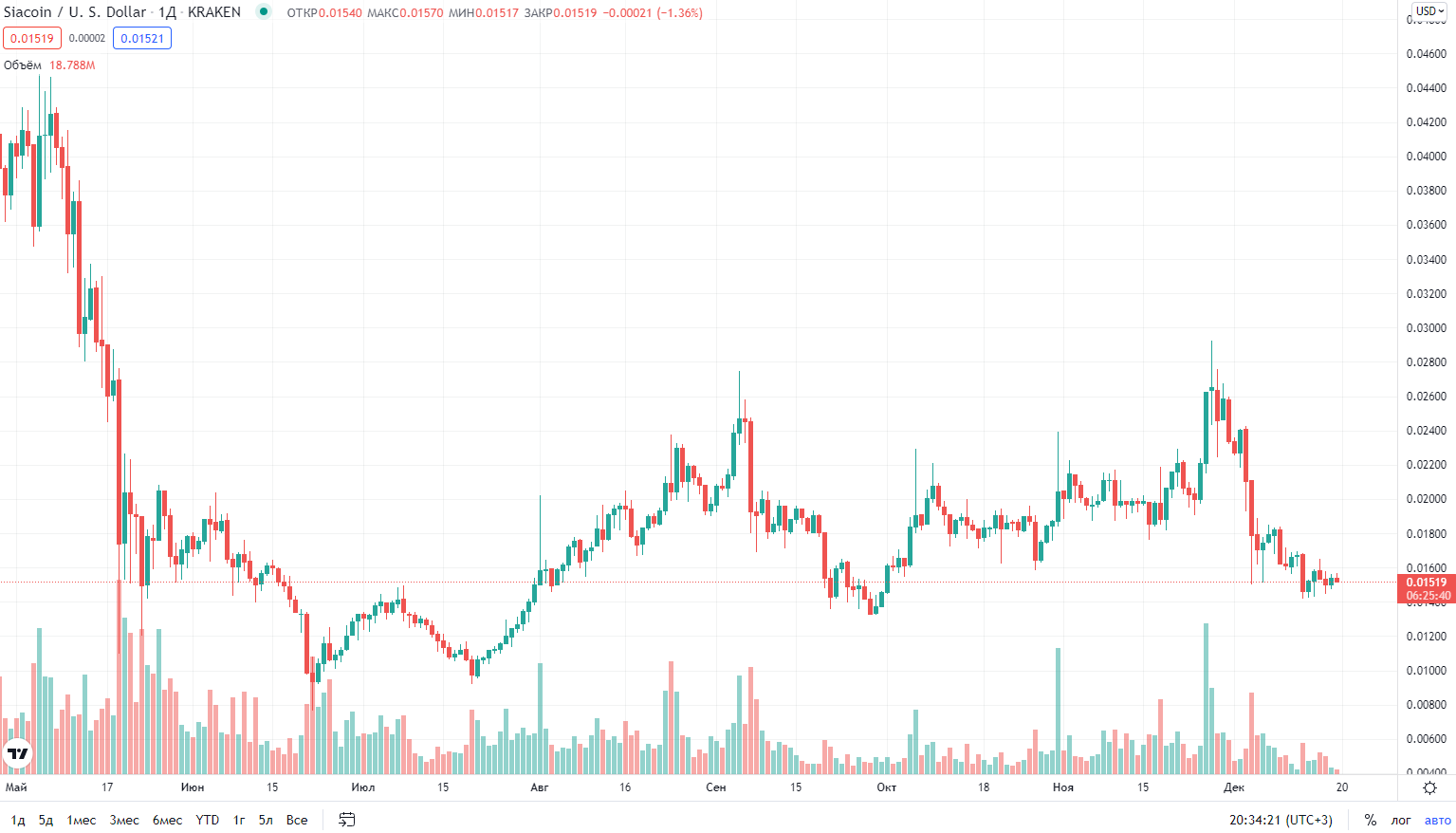 курс криптовалюты Siacoin