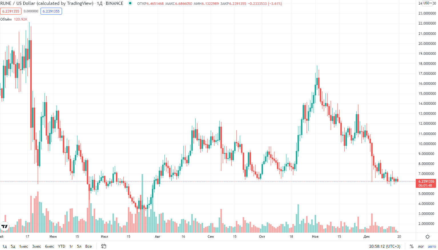 график курса криптовалюты THORChain