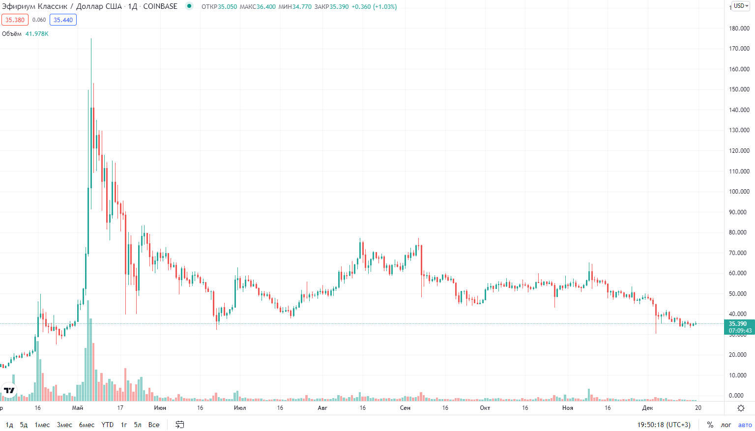 курс криптовалюты Ethereum Classic