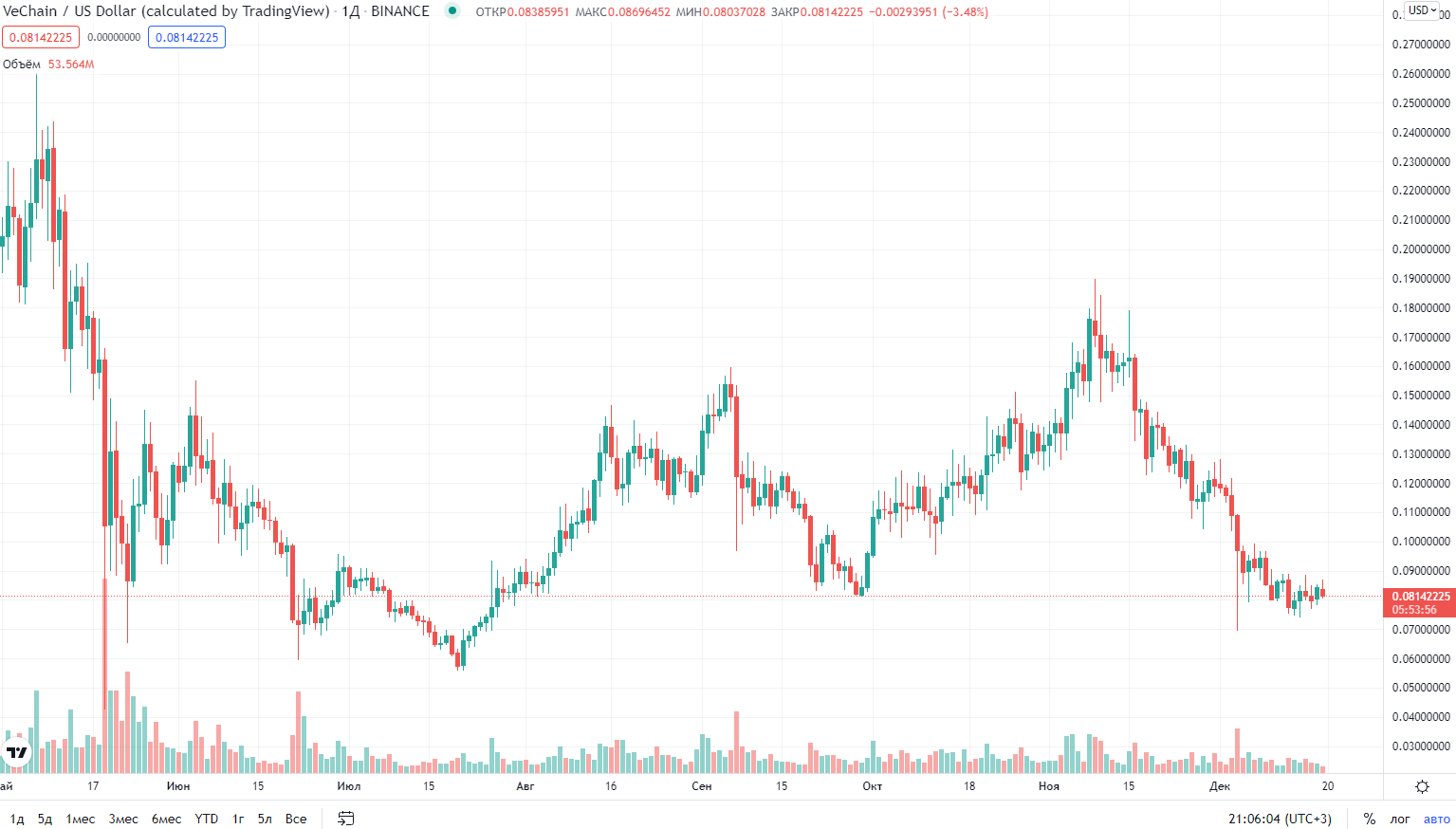 курс криптовалюты VeChain