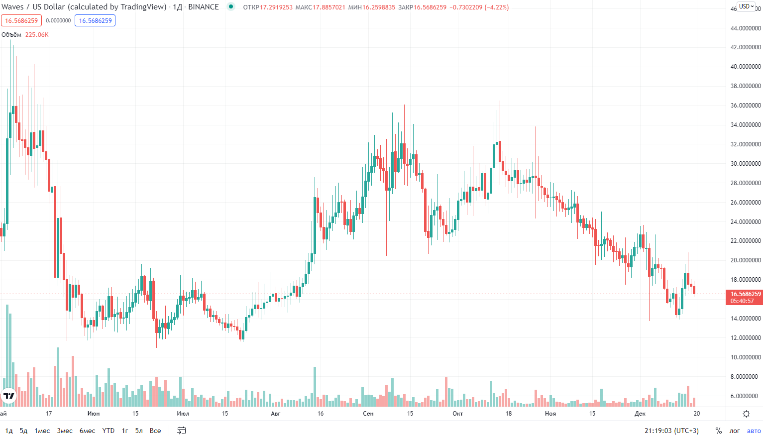 график курса криптовалюты Waves
