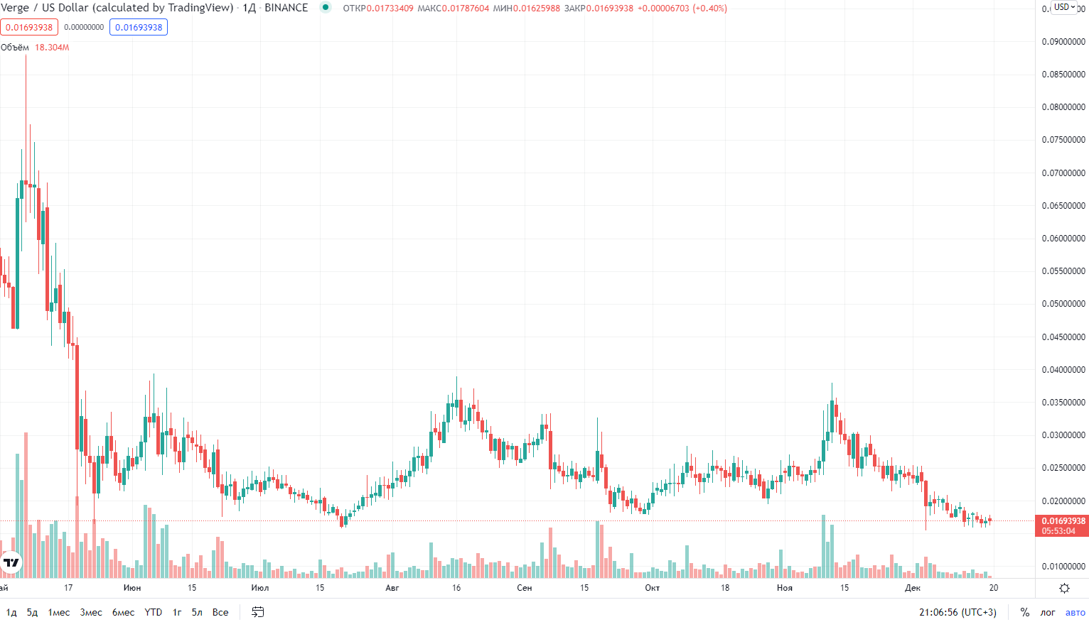 курс криптовалюты Verge