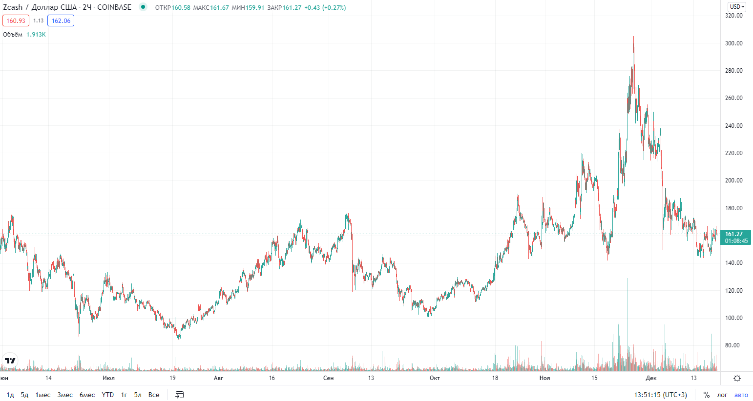 Zcash 2