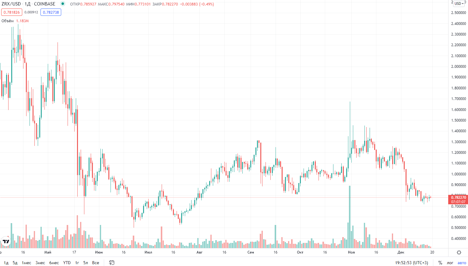 курс криптовалюты 0x (ZRX)