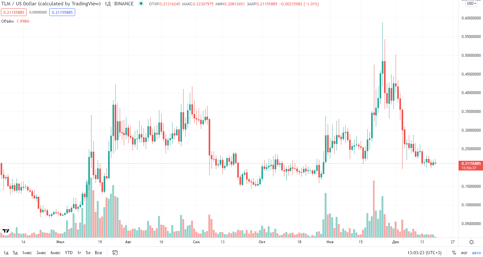 курс криптовалюты TLM