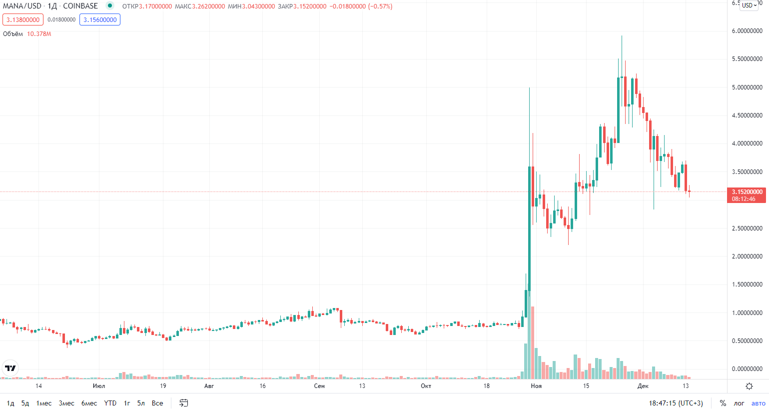 курс криптовалюты Decentraland