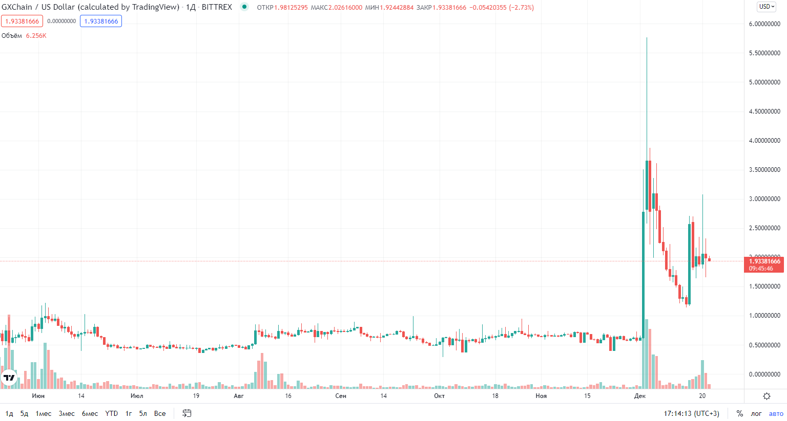 график курса криптовалюты GXChain график курса криптовалюты GXChain