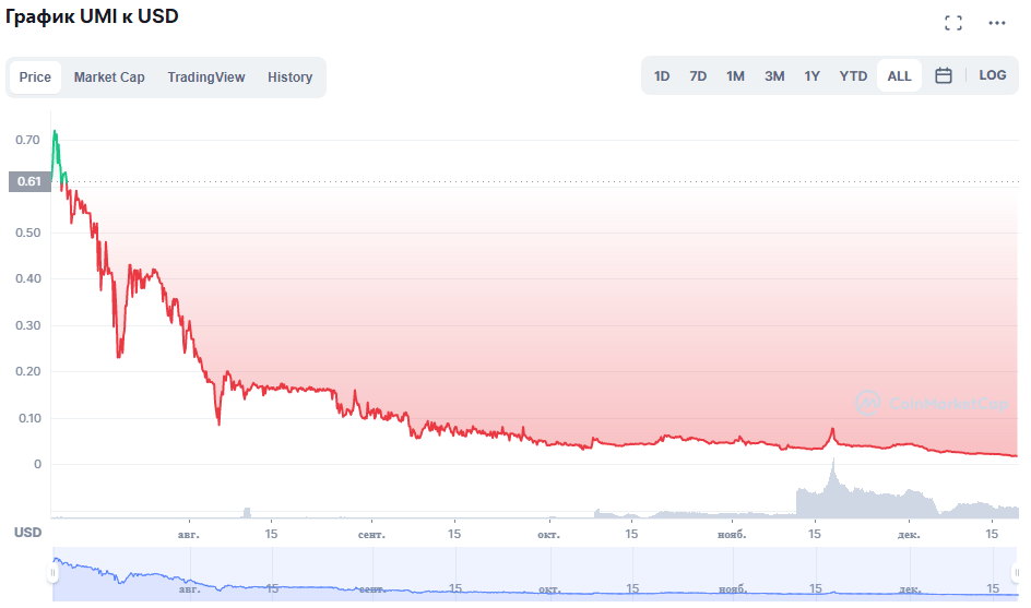 график UMI к USD