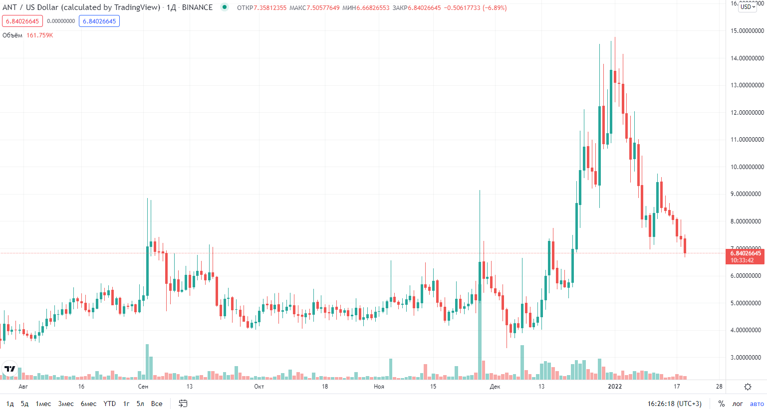 график курса криптовалюты Aragon