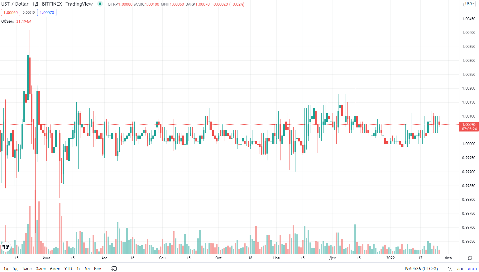 курс криптовалюты TerraUSD