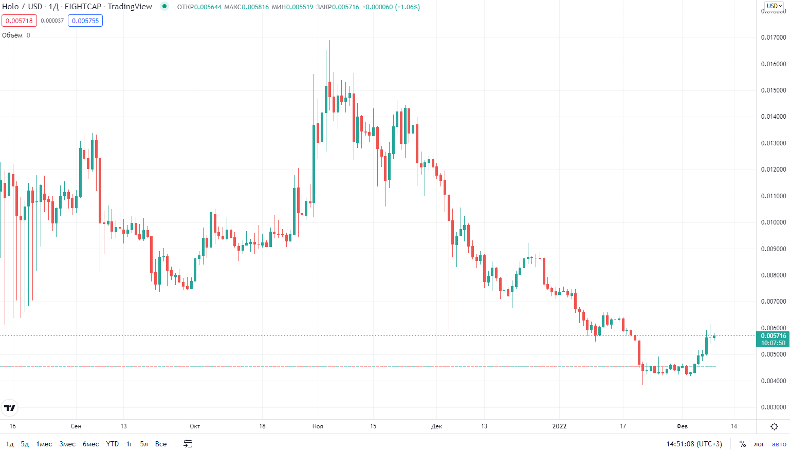 курс криптовалюты Holo
